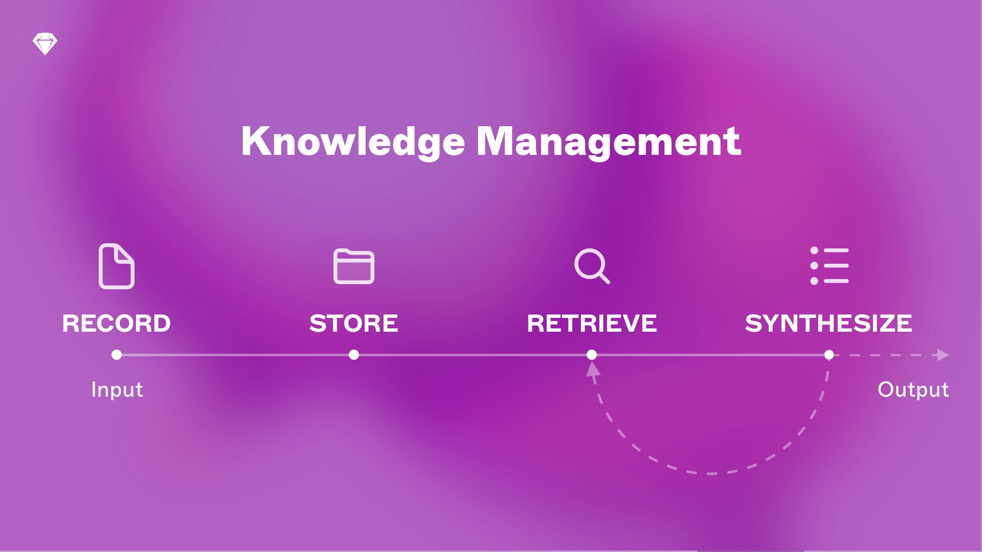 graphic made in sketch illustrating steps in knowledge management