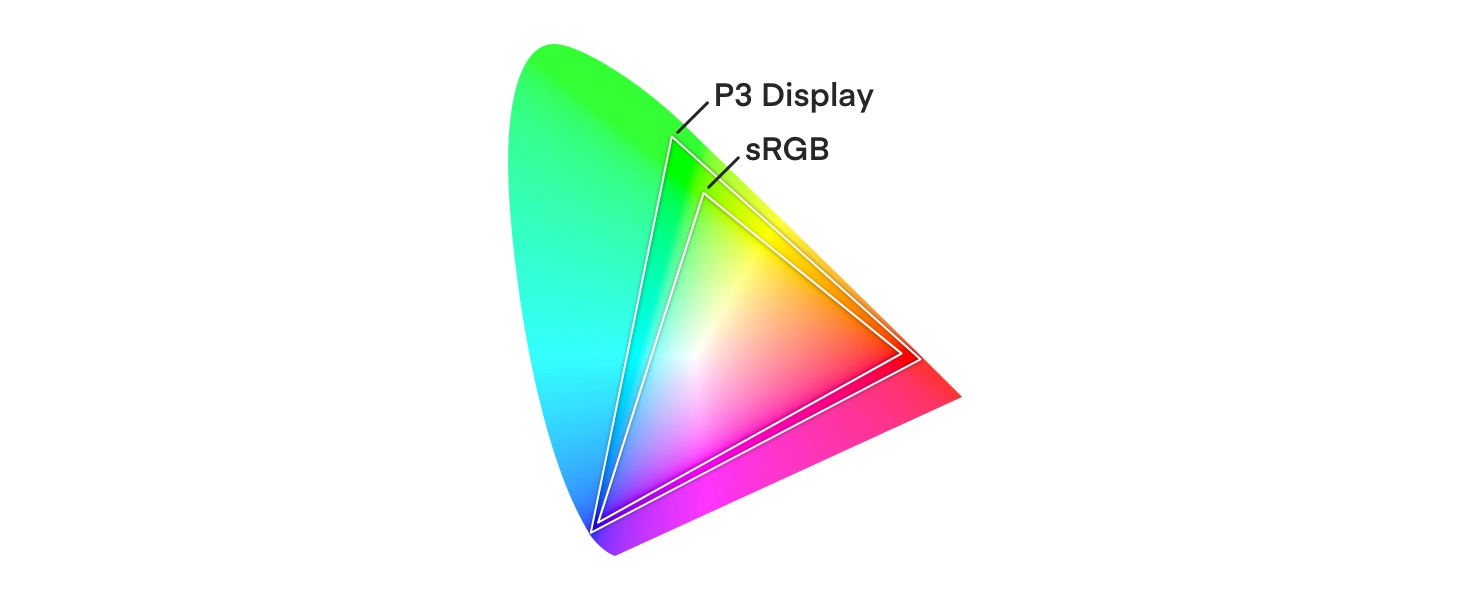 An image representing the differences between Display P3 and sRGB color profiles