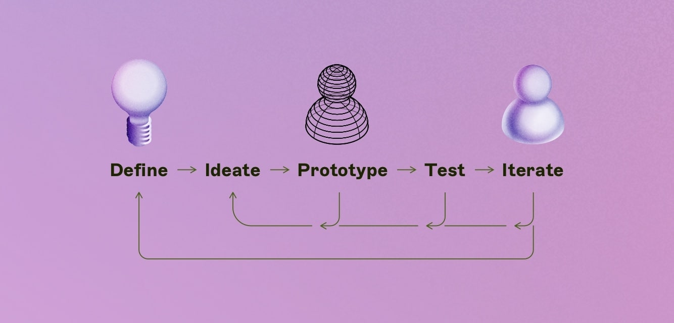 An image of the design life cycle highlighting what is a prototype.