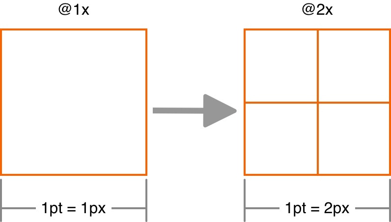 An illustration of @1x and @2x resolutions.