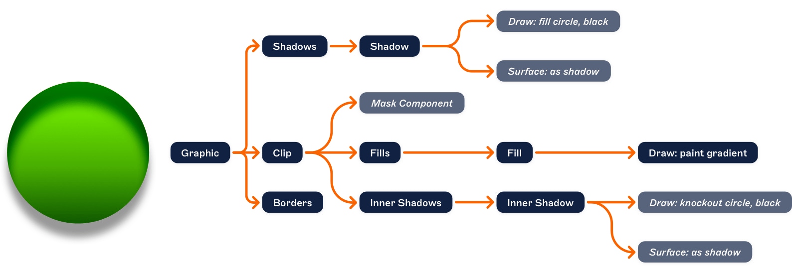 graphic illustrating sketch scene graph