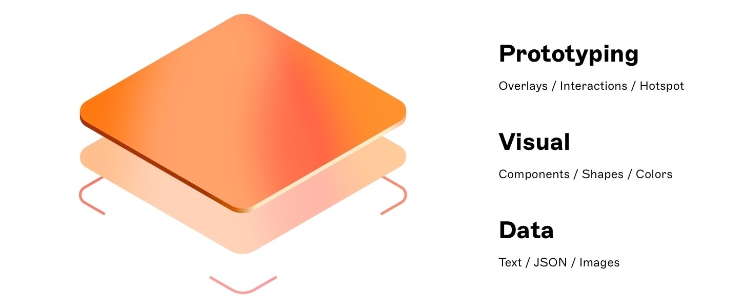 Illustration made in Sketch of the three layers of semantic design stack