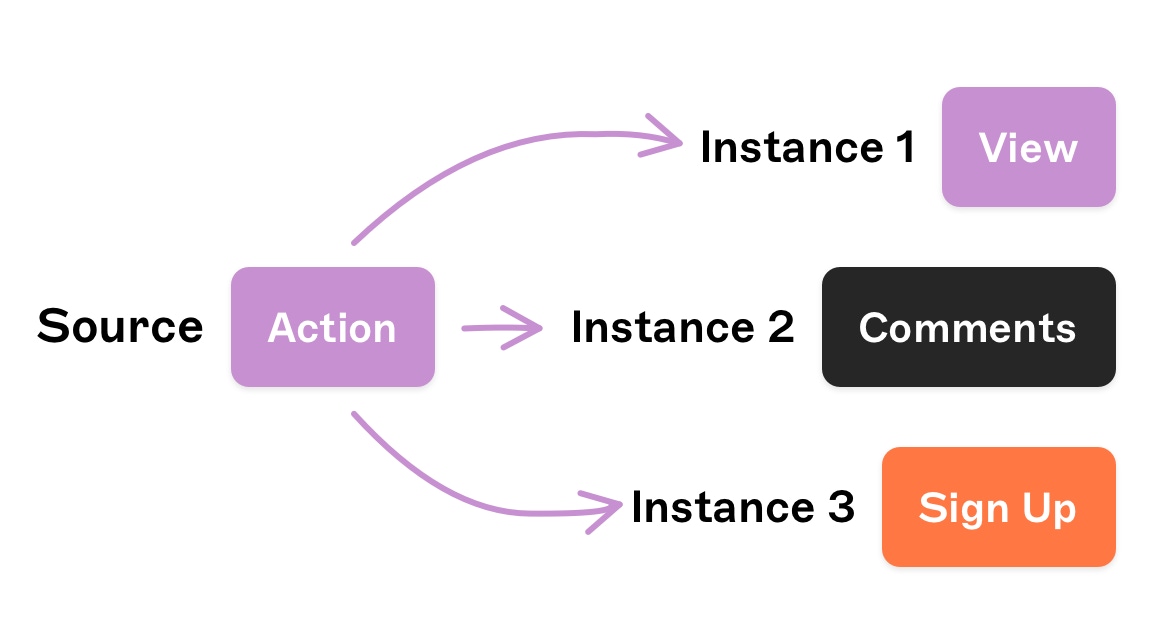 Diagram showing how to edit Symbols via overrides in Sketch