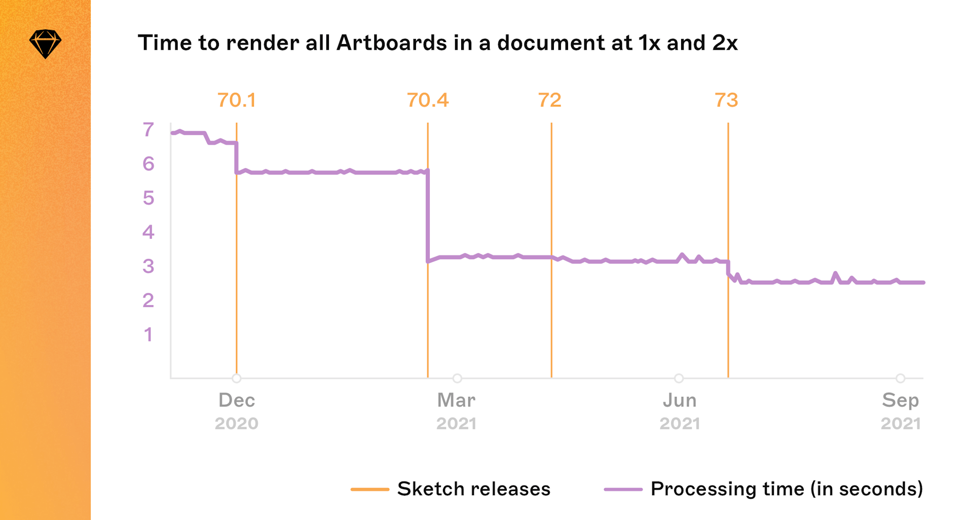 A graph showing how the time taken to process documents has dropped over time as we have implemented rendering improvements.