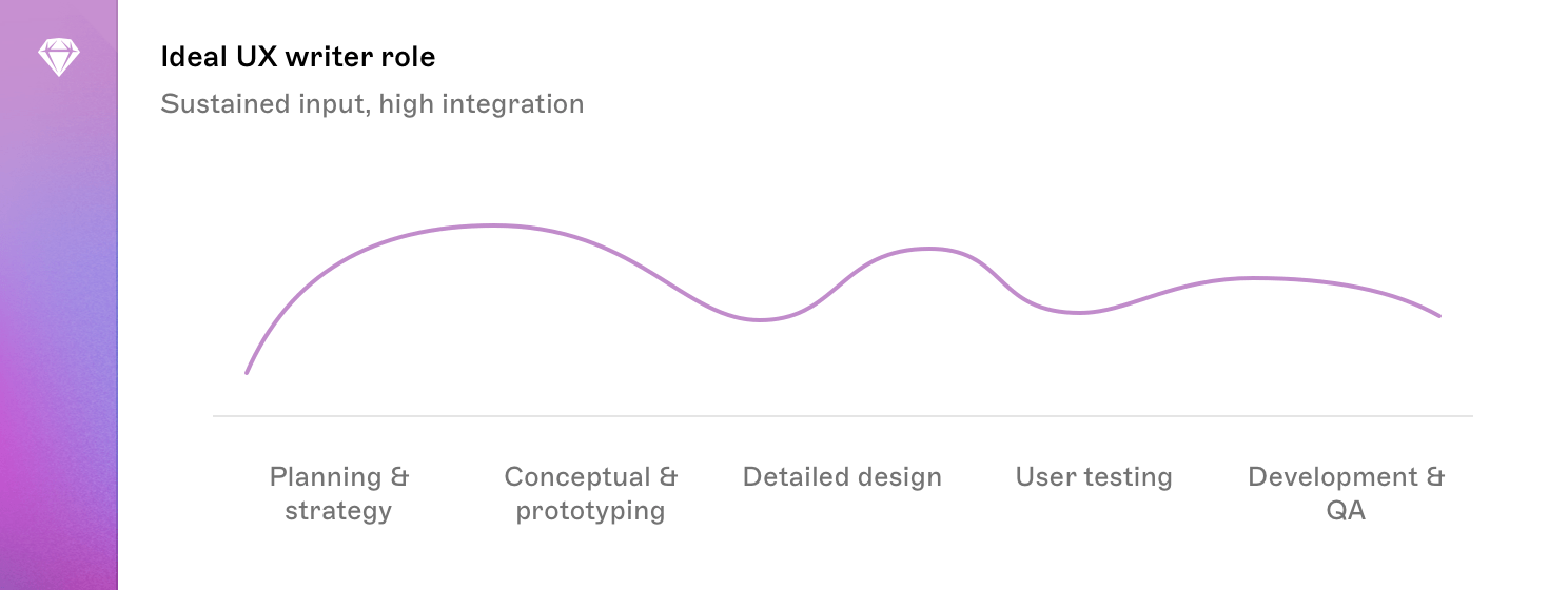 A graph showing the ideal input of a UX writer at different stages of the development process. The line of the graph remains fairly stable throughout the process, at a medium level.