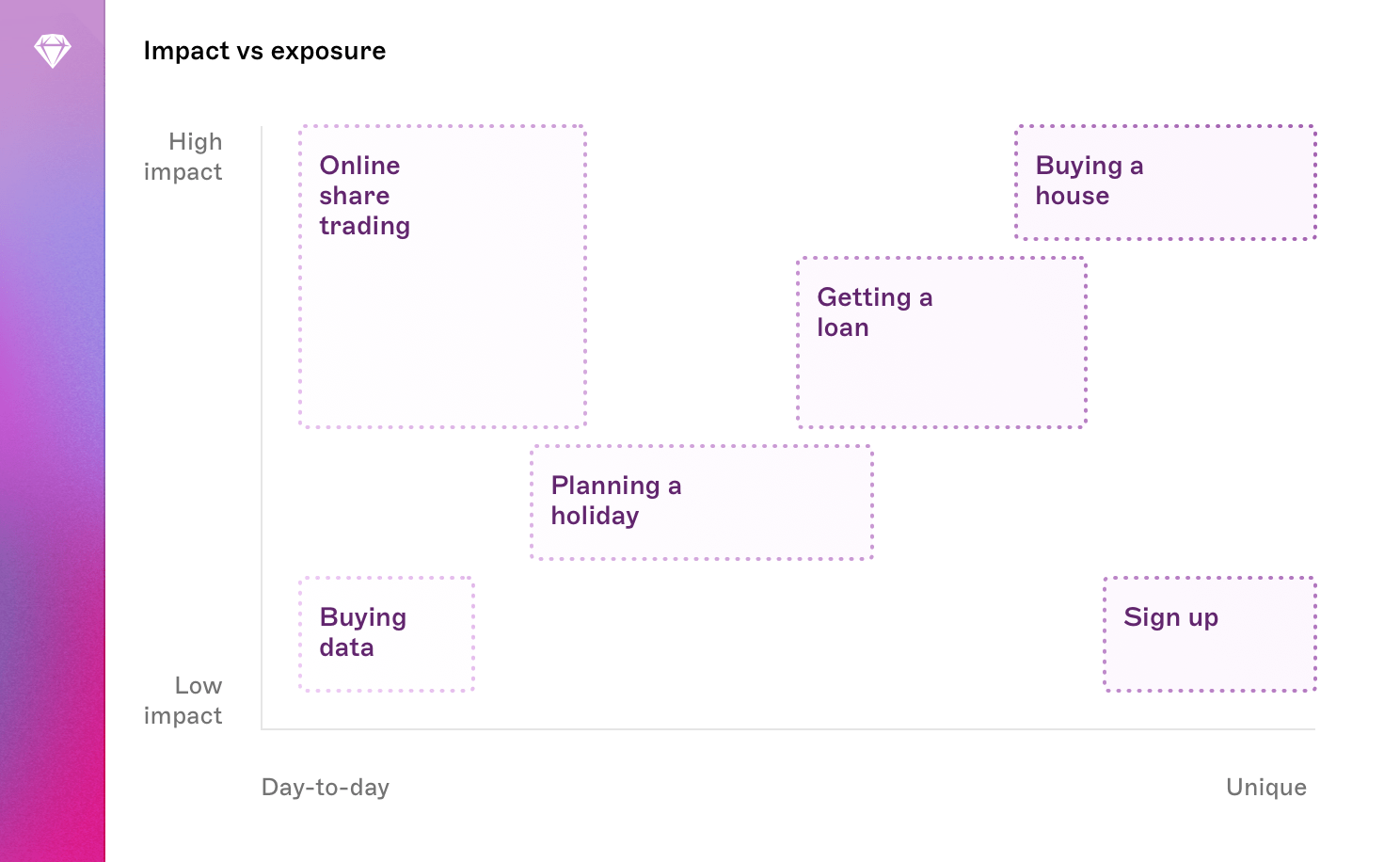 A graph showing the impact of various user journeys, and how  regularly users complete them.