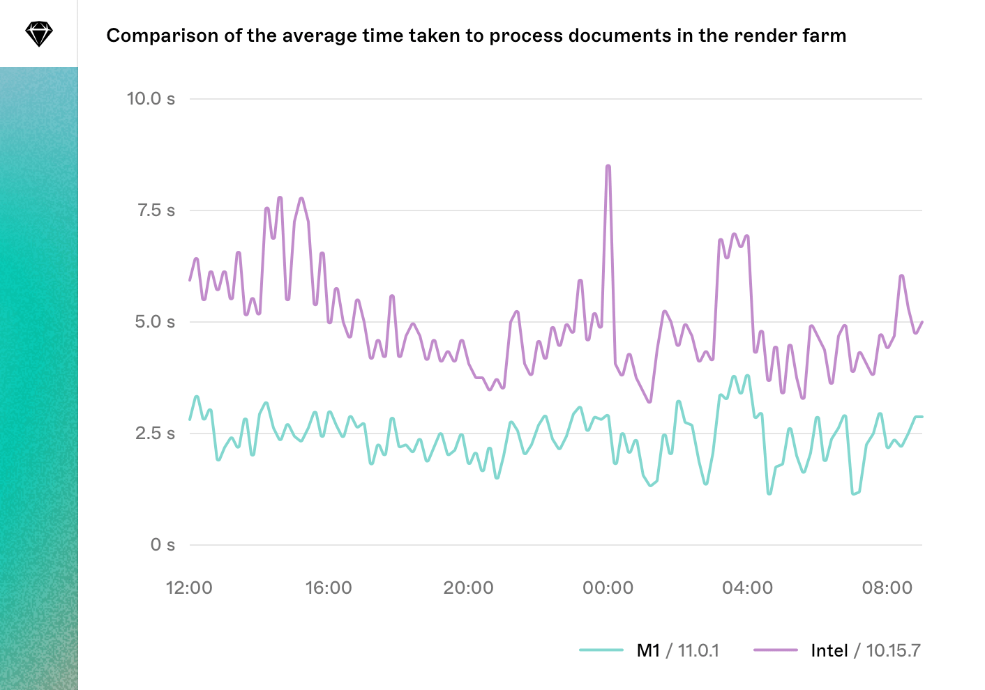 A graph showing a the time taken to process an image in the render farm on an Intel Mac and an M1 Mac. The M1 Mac takes less than half the time of the Intel Mac in most instances.