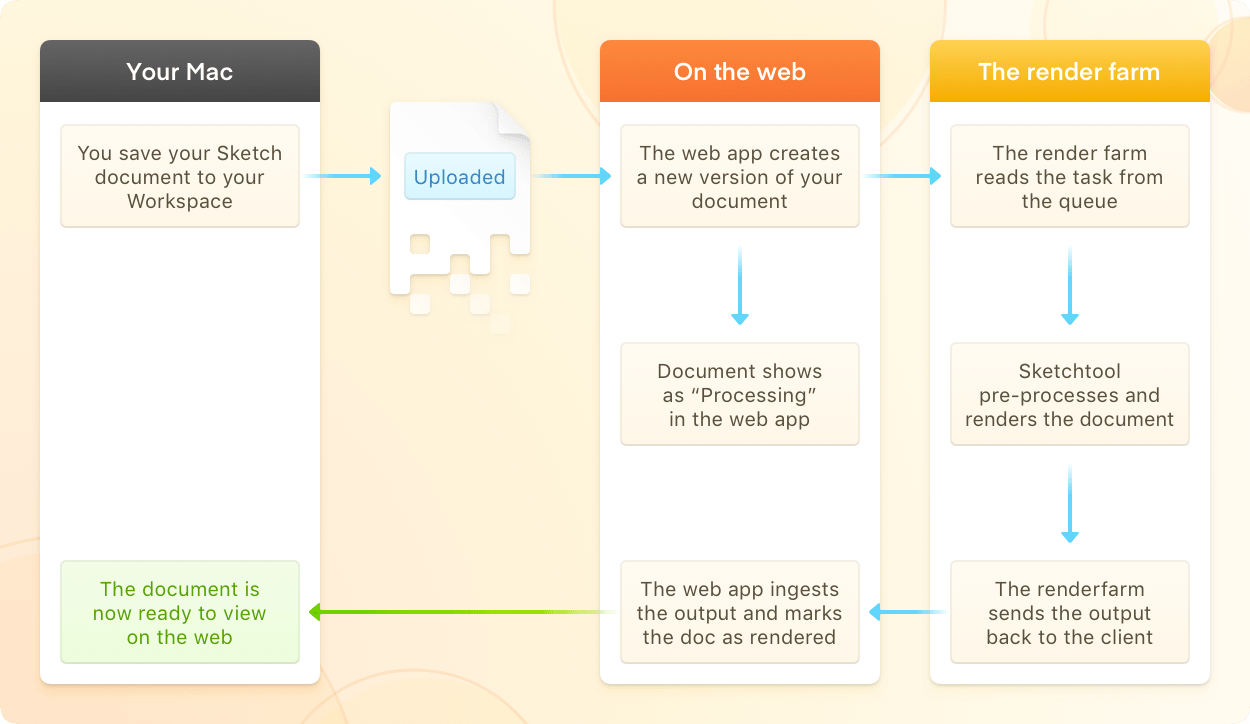 A flow chart showing the process that takes place when you save a document to your Workspace — including the work the render farm does to handle the input, render the image, and push the output back to the web app.