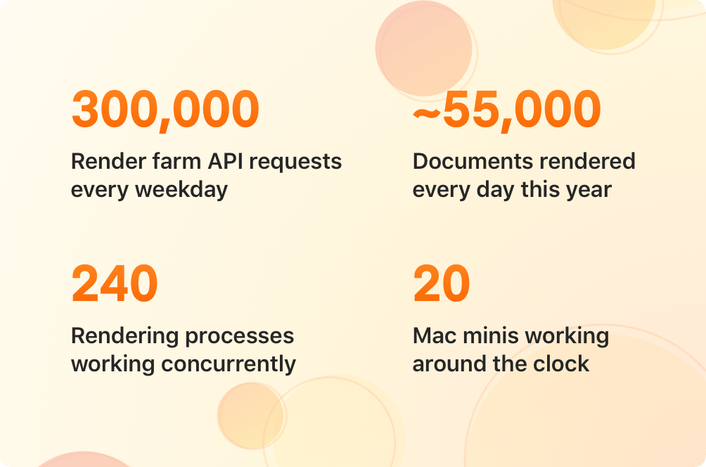 Render farm statistics. 300,000 render farm API requests every weekday. Around 55,000 documents rendered every day this year. 240 rendering processes working concurrently. 20 Mac minis working around the clock.