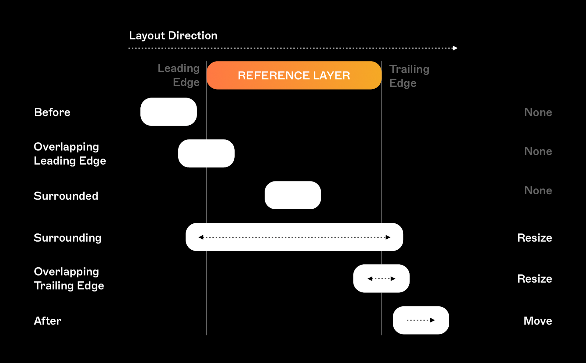 An image showing the different spatial relationships between layers affected by Smart Layout.