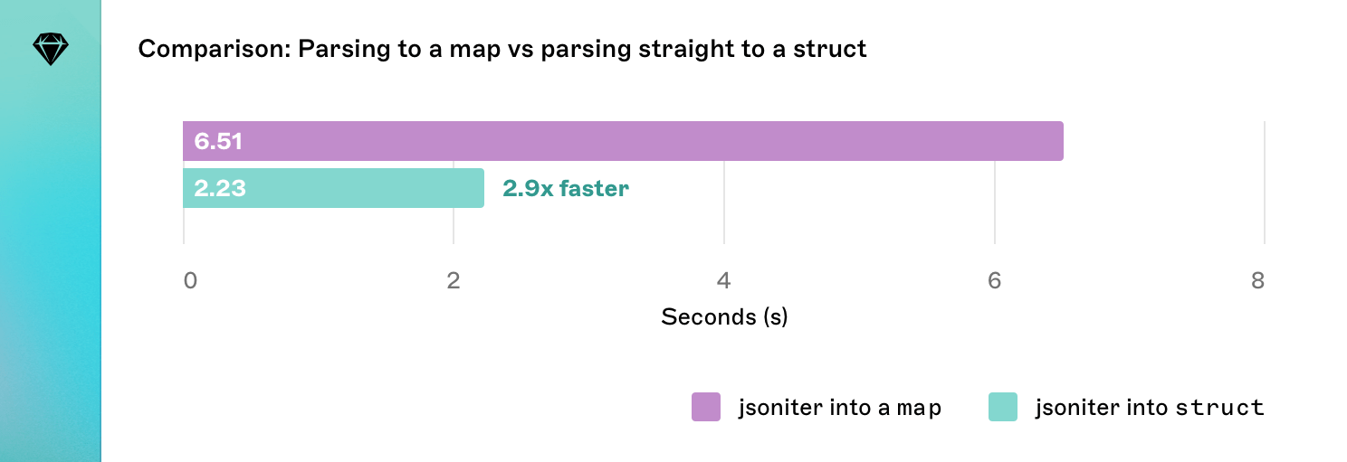 A graph comparing the time taken to process a file when parsing a map and parsing a script. Parsing a script is 2.9x faster at 2.23 seconds.