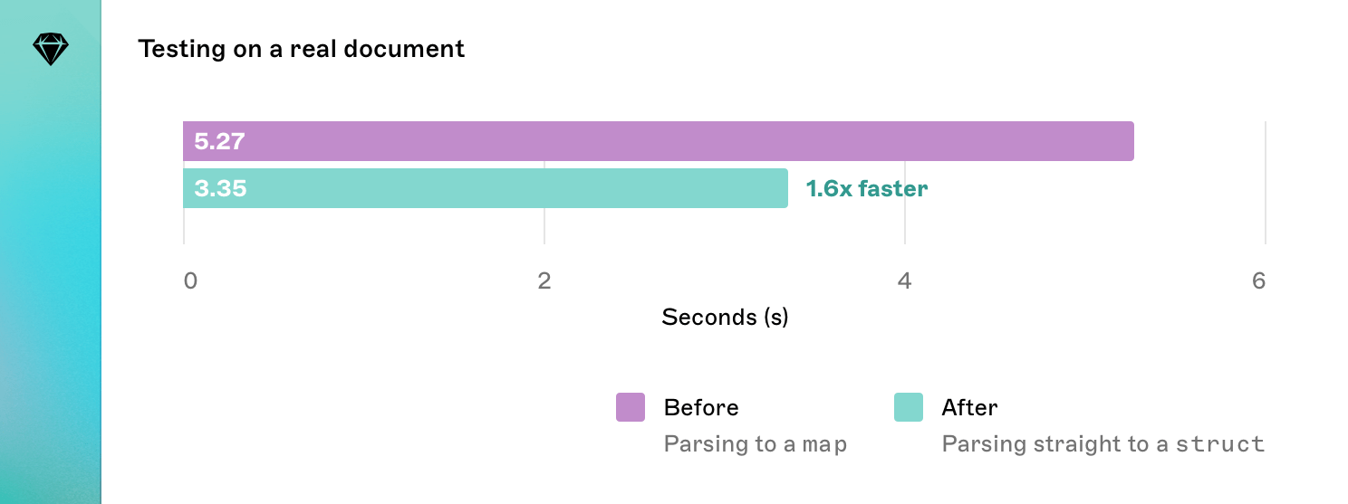 A graph comparing the time taken to process a real document when parsing a map and parsing a script. Parsing a script is 1.6x faster at 3.35 seconds.