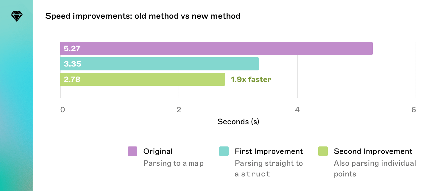 A graph comparing the time taken to process a real document when parsing a map, parsing a script, and parsing a script and then parsing individual points. The combined improvements are 1.9x faster than the original method at 2.78 seconds.