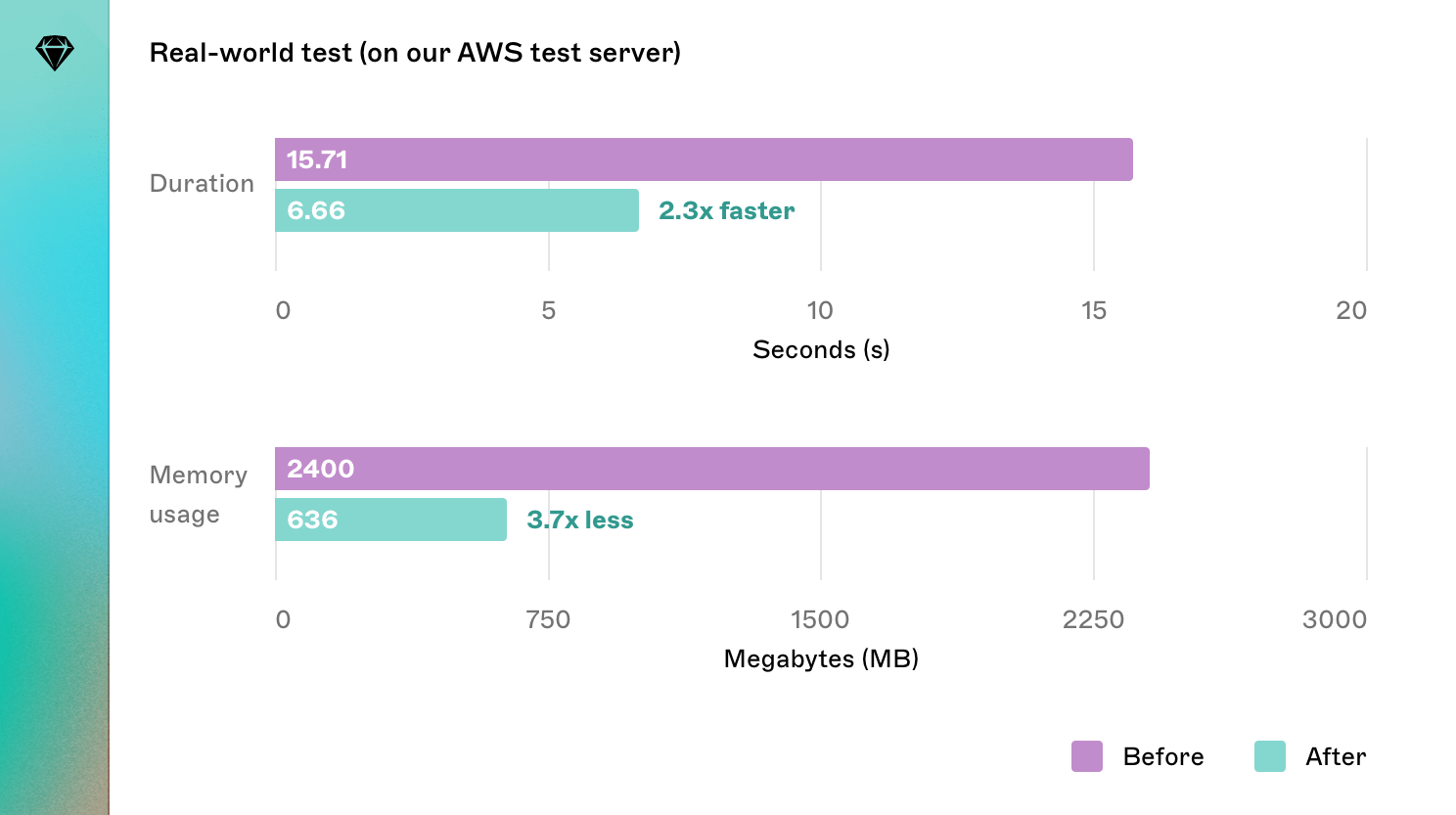 Two graphs comparing the time taken to process a document and the memory usage difference between the old method and the new method. The new method is 2.3x faster and uses 3.7x less memory.