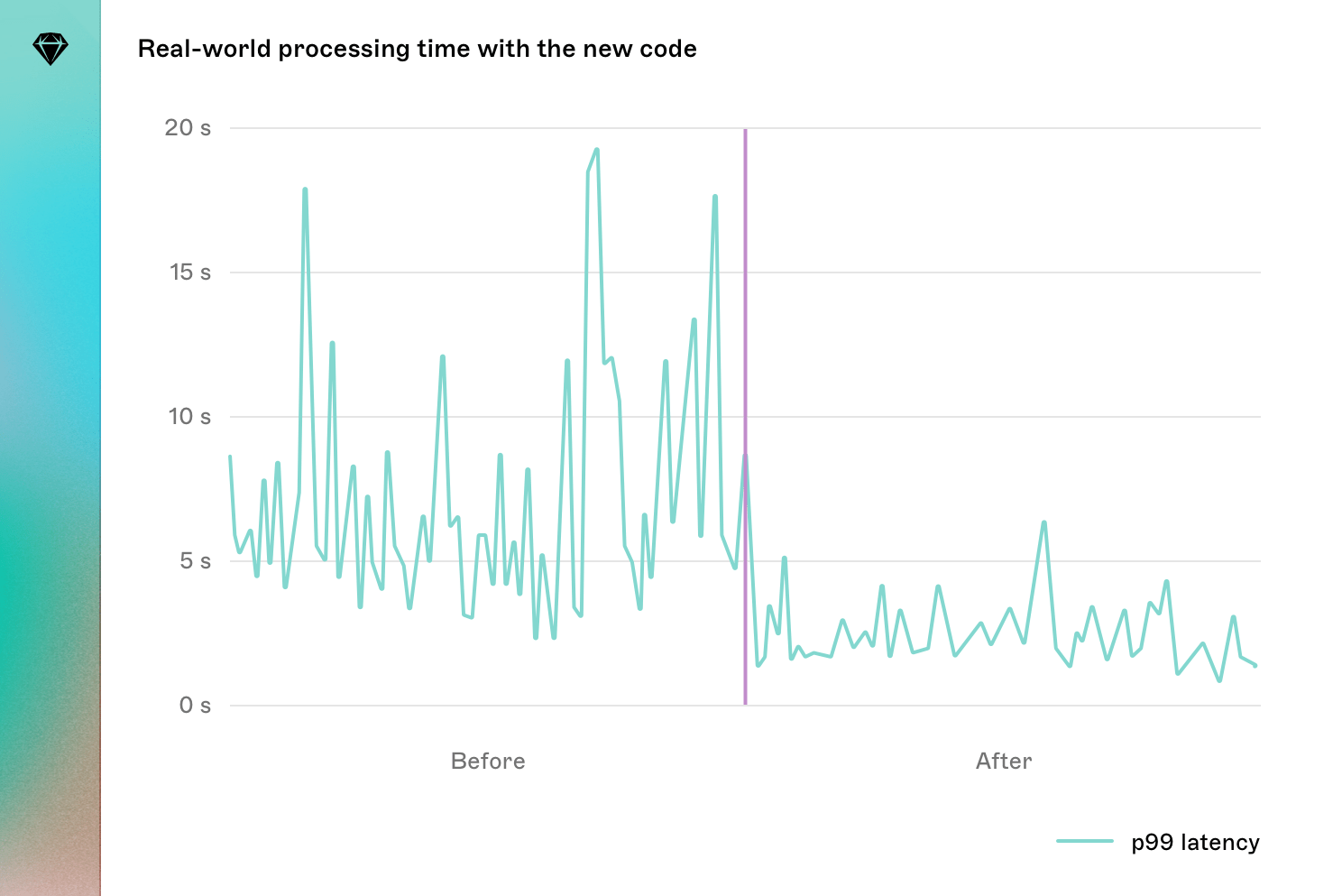 A graph showing the real-world processing time of documents before and after the new method is introduced into production. The new method cuts the peak time down from around 19 seconds to around 7 seconds.