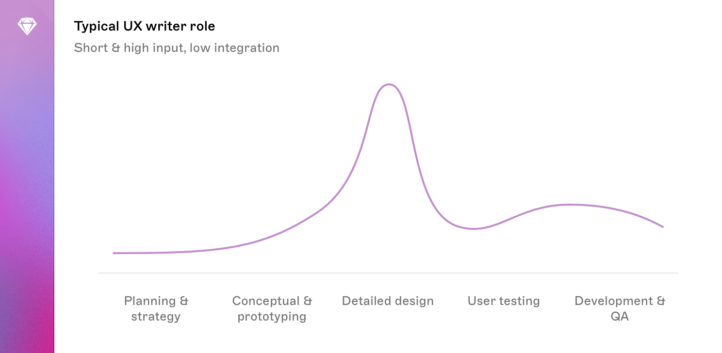 A graph showing the typical input of a UX writer at different stages of the development process. The line of the graph is fairly low, peaking in the ‘Detailed Design’ area, then returning to a low level.